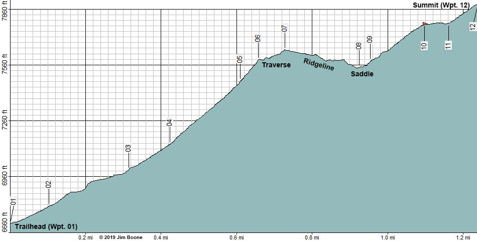 Tikaboo Peak Route Profile