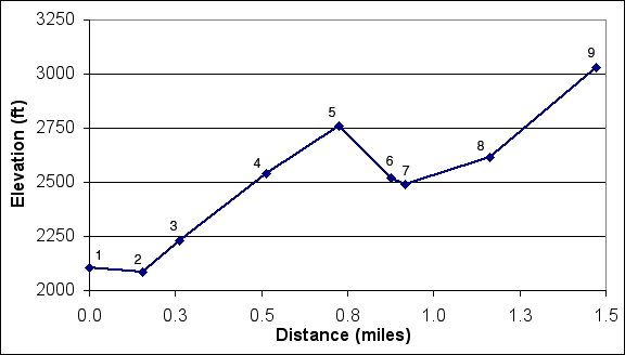 Death Valley Buttes Elevation Profile