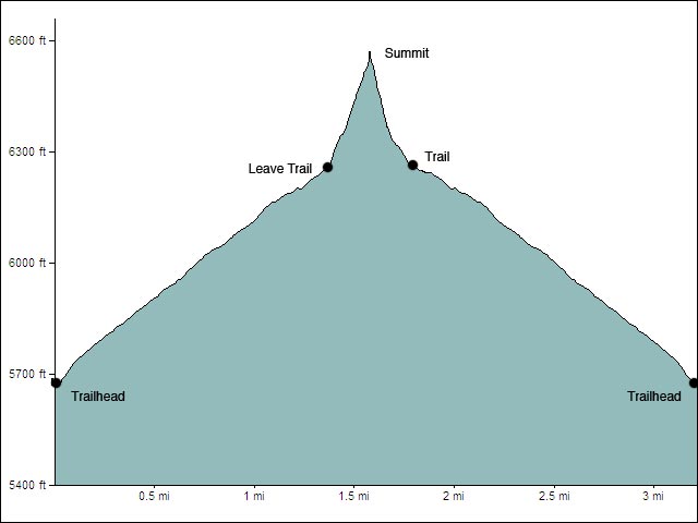 Little Sawmill Peak Elevation Profile