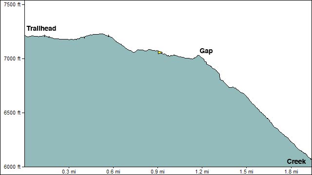 Old Cattle Trail Elevation Profile