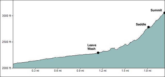 Anniversary Peak Elevation Profile