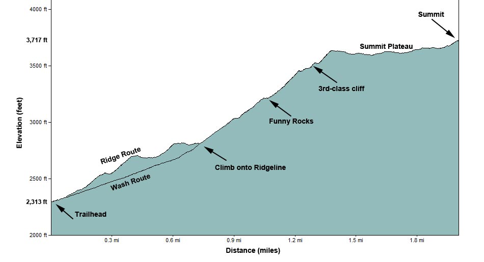 Fortification Hill Elevation Profile