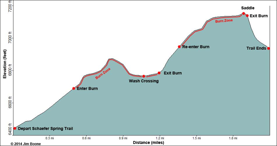 Griffith Shadow North Trail Elevation Profile