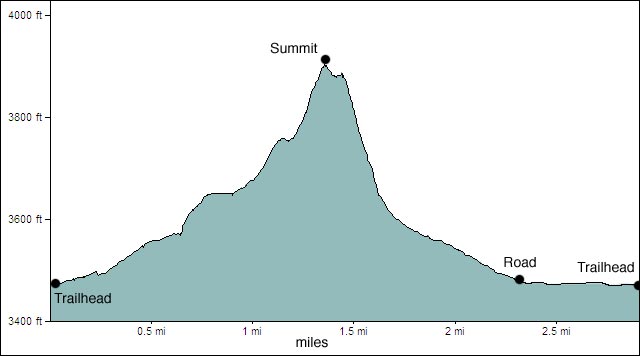 Fire Station Hill Loop Elevation Profile