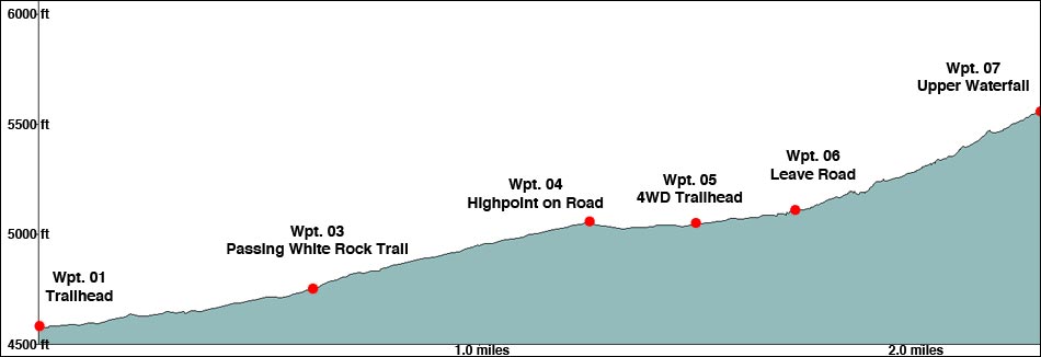Waterfall Canyon Route Elevation Profile