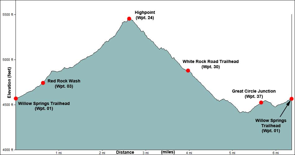 White Rock Loop Trail Elevation Profile