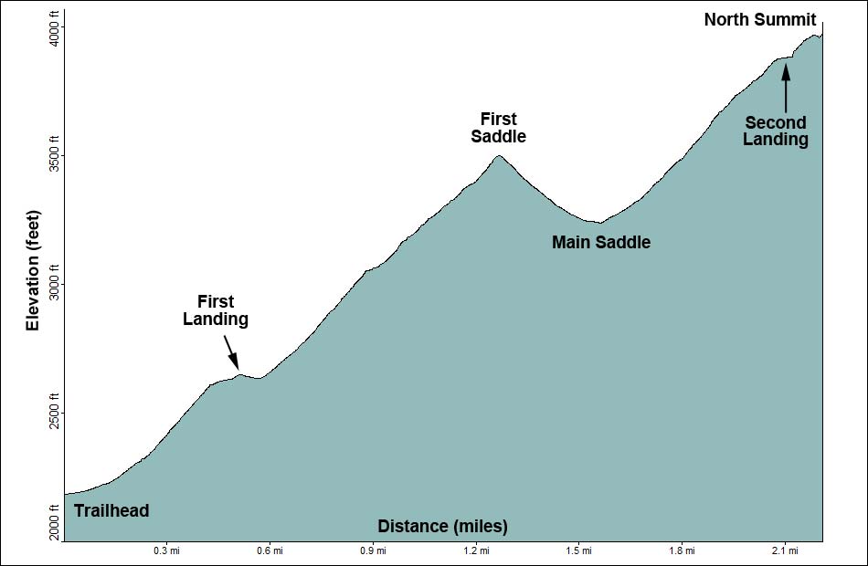 Frenchman Mountain Trail Elevation Profile