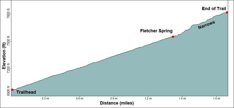 Fletcher Canyon Trail Elevation Profile