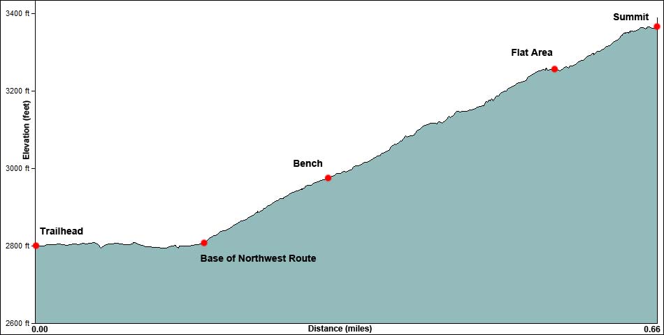 Lone Mountain Elevation Profile